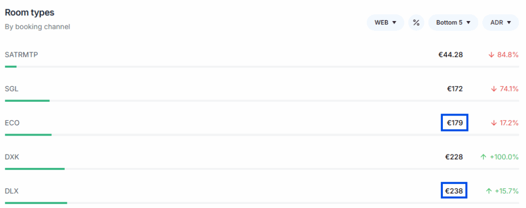 Screenshot of room rates that have better performance.