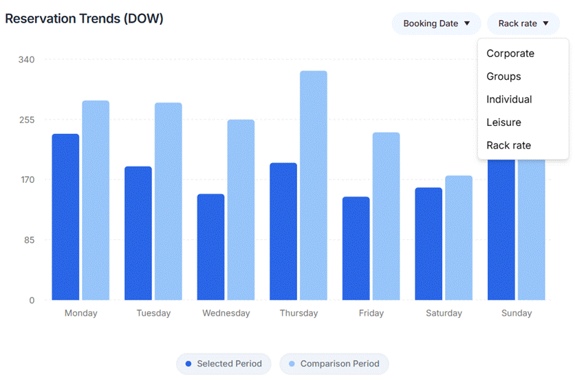 reservation trends by rack rate